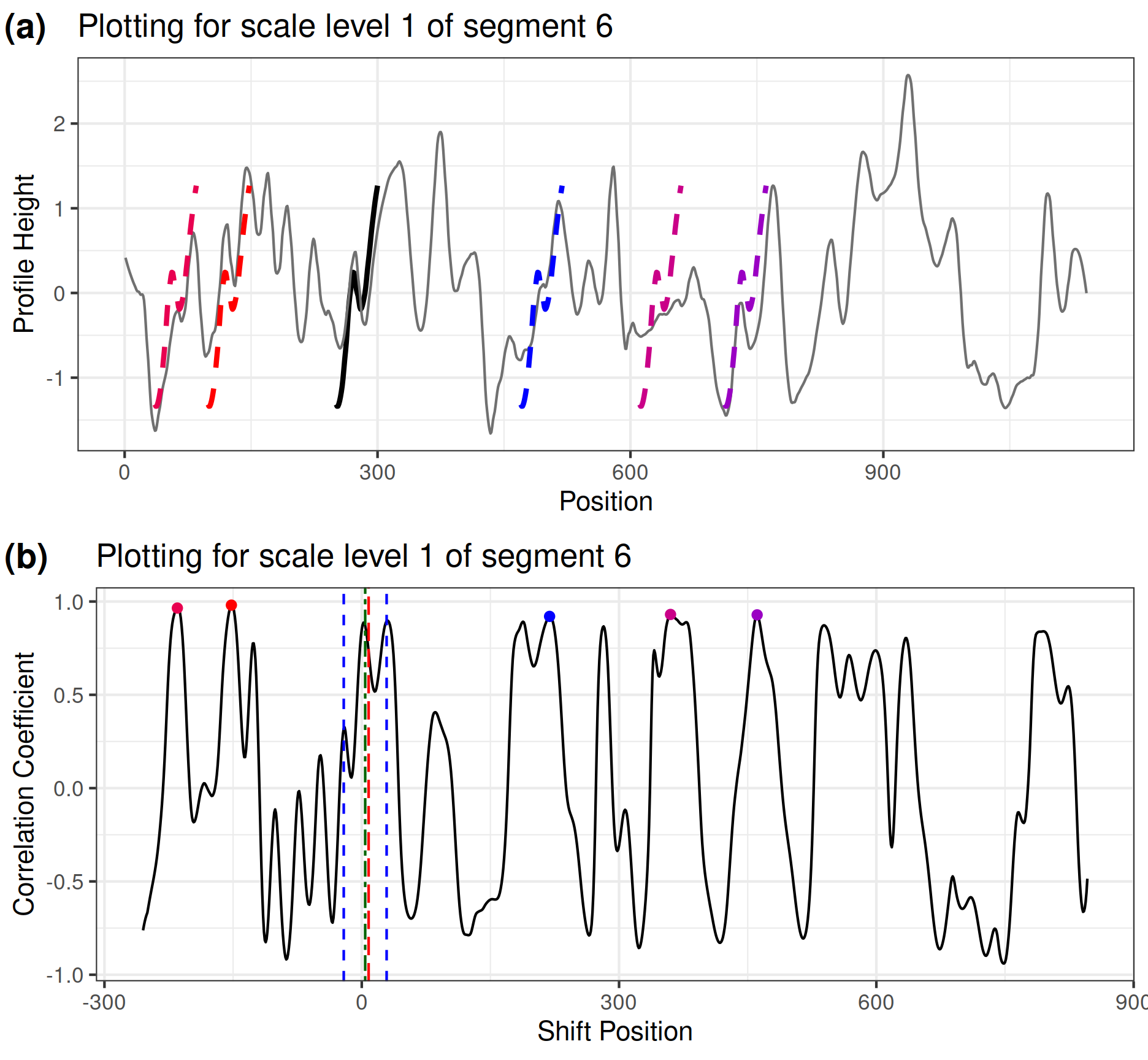 Plot (a) shows segment\_plot for segment 6 at level one. The original position of segment 6 is indicated by the solid black line. Positions, where the segment achieves the 5 highest cross-correlations, are indicated by the dashed line segments. The scale\_ccf\_plot in plot (b) shows the cross-correlation curve between the reference signature and segment 6 at level one. The five highest peaks are marked by dots. The vertical red dashed line indicates the congruent registration position; the green dashed line shows a peak position in the highest segment level; the blue dashed lines show the tolerance zone around the green dashed line. We can see that none of the five highest peaks at level one falls within the tolerance zone, indicating that there is no consistent correlation peak or a candidate position identified by basis segment 6 under the multi-segment lengths strategy. Thus, the basis segment 6 doesn't vote for the congruent registration position and is not a cmps.