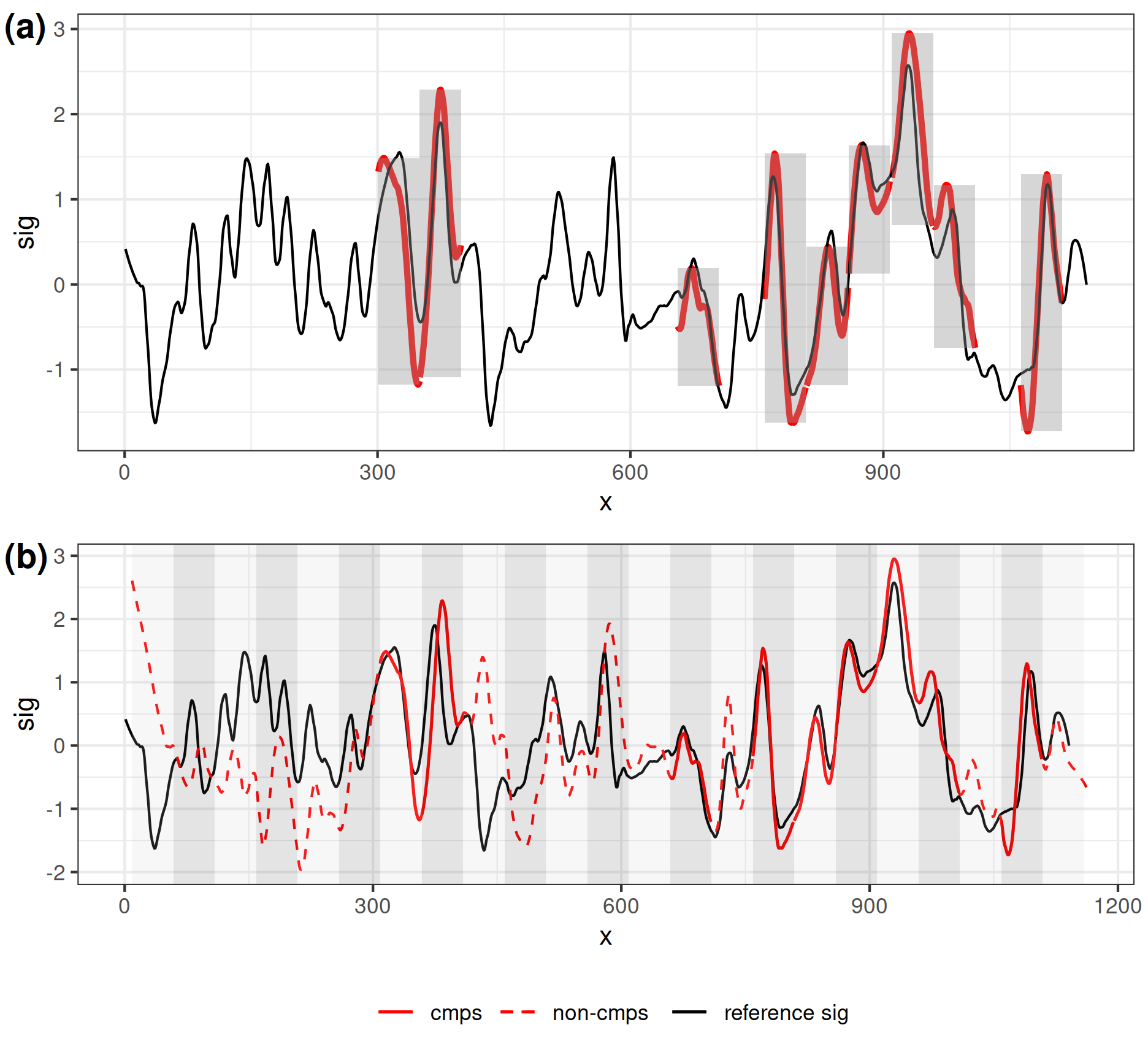 In (a) the black line shows the comparison signature; each red line segment shows one congruent matching profile segment. Each grey rectangle highlights one congruent matching profile segment. In (b) the black line shows the reference signature; the red line shows the comparison signature. Solid part shows the congruent matching profile segments, and the dashed part shows segments that do not agree with the congruent registration position.