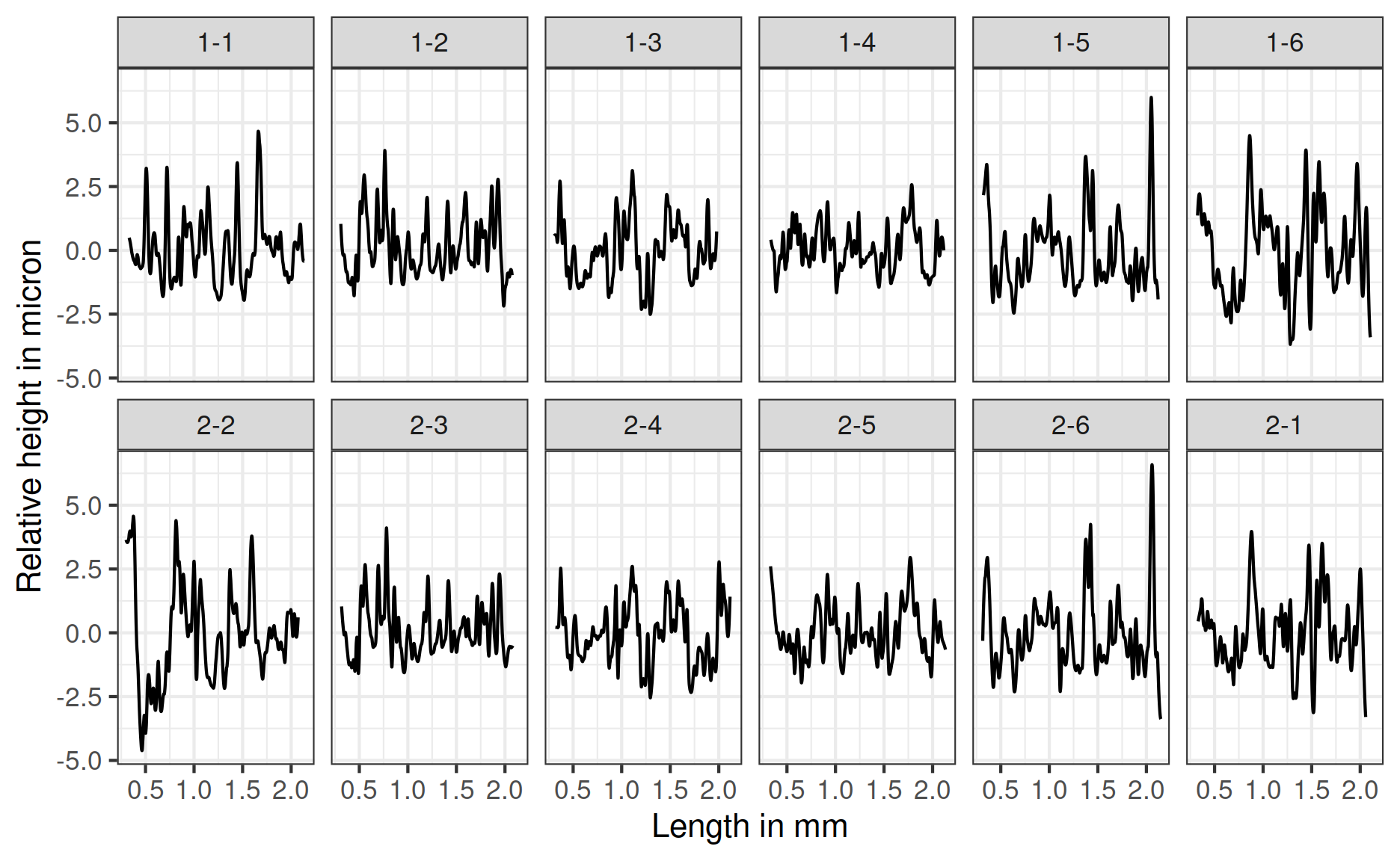 Signatures of all lands of bullet 1 in the top row, and of bullet 2 in the bottom row. Signatures in the second row are ordered to be in phase with the signatures above, i.e. matching signatures are displayed on top of each other. On the x-axis is the length of the scan in millimeter, and on the y-axis is the relative height in micron.