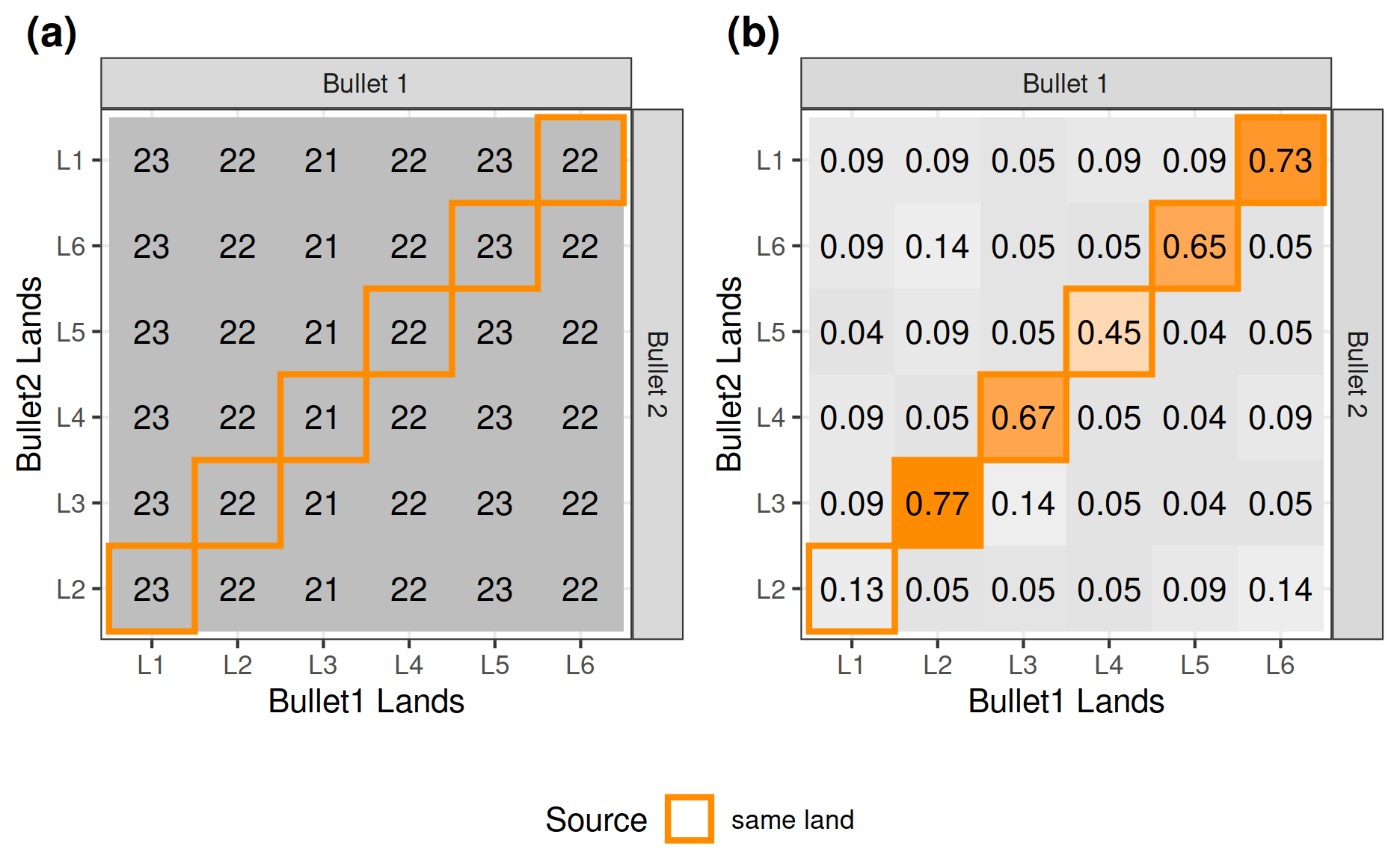 Plot (a) shows the highest possible CMPS scores (the total number of basis segments) for the 36 comparisons. (b) shows the scaled CMPS scores for the 36 comparisons.