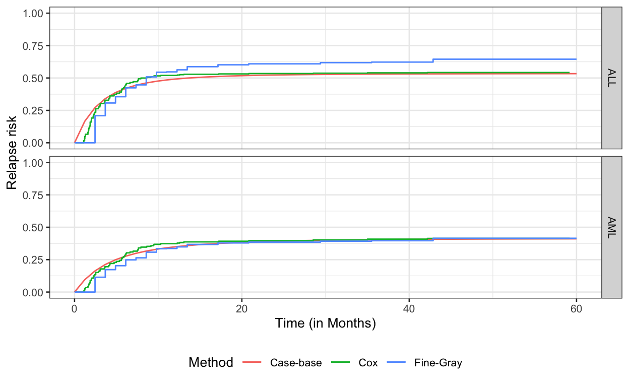 Cumulative Incidence curve for a fixed covariate profile and the two disease groups. The estimate obtained from case-base sampling is compared to the Fine-Gray and Aalen-Johansen estimates. In general, the three approaches agree quite well for AML, while there seems to be a difference of about 5\% between the Fine-Gray curve and the curves estimated using case-base sampling and Cox regression for ALL. However, this difference does not appear to be significant as the curve from case-base sampling is contained within a 95\% confidence band around the Fine-Gray absolute risk curve (figure not shown).