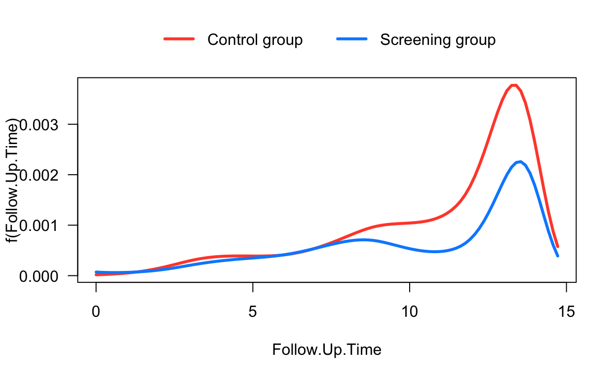 Estimated hazard functions for control and screening groups in the ERSPC dataset. Hazards are estimated from fitting a parametric model with casebase sampling as a function of the interaction between a cubic pspline basis (df=2) of follow-up time and treatment arm. The package vignettes provide a detailed description of how to plot hazard functions for any combination of covariates along with confidence bands.