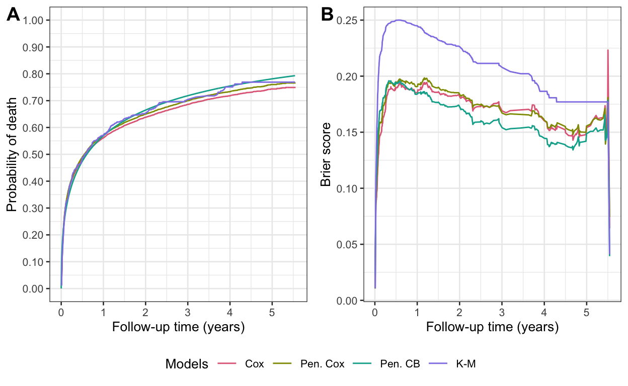 Comparison of Cox regression (Cox), penalized Cox regression (Pen. Cox), penalized case-base sampling estimation (Pen. CB), and Kaplan-Meier (K-M). (A) Probability of death as a function of follow-up time which is the average of the predicted probabilities for each test set observation. The Kaplan-Meier curve is calculated on the test set only. We see minimal differences between the four approaches across follow-up-time for the absolute risk curves. Note that the apparent smoothness of the Cox and penalized Cox curves is due to the large number of observations in the training set, which is used to derive the Breslow estimate of the baseline hazard. (B) Brier score as a function of follow-up time, where a lower score corresponds to better performance. We see that the adjusted models all perform similarly, outperforming the Kaplan-Meier estimate.