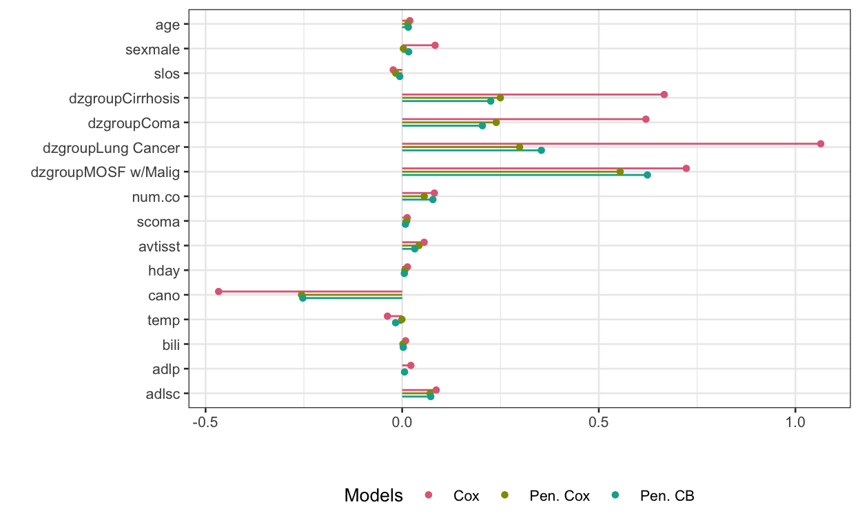 Coefficient estimates from the Cox model (Cox), penalized Cox model using the glmnet package (Pen. Cox), and our approach using penalized case-base sampling (Pen. CB). Only the covariates that were selected by both penalized approaches are shown. The shrinkage of the coefficient estimates for Pen. Cox and Pen. CB occurs due to the $\ell_1$ penalty.