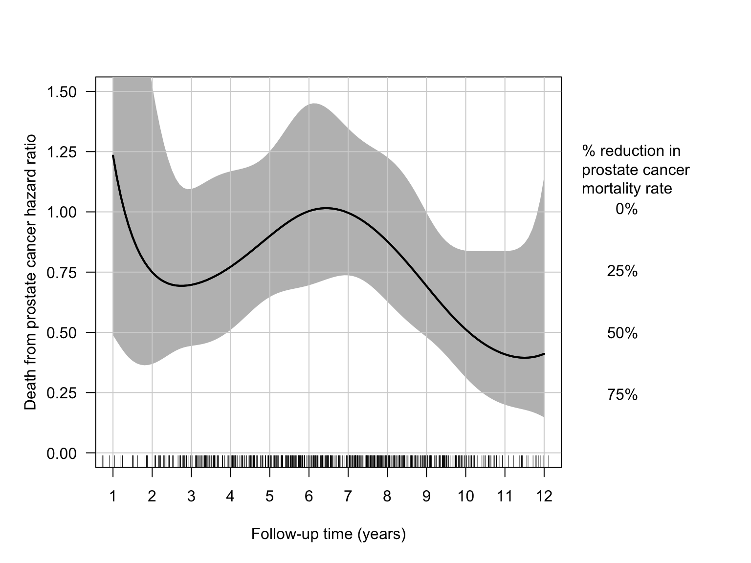 Estimated hazard ratio and 95\% confidence interval for screening vs. control group as a function of time in the ERSPC dataset. Hazard ratios are estimated from fitting a parametric hazard model as a function of the interaction between a cubic pspline basis (df=2) of follow-up time and treatment arm. 95\% confidence intervals are calculated using the delta method. The plot shows that the effect of screening only begins to become statistically apparent by year 7. The 25-60\% reductions seen in years 8-12 of the study suggests a much higher reduction in prostate cancer due to screening than the single overall 20\% reported in the original article.