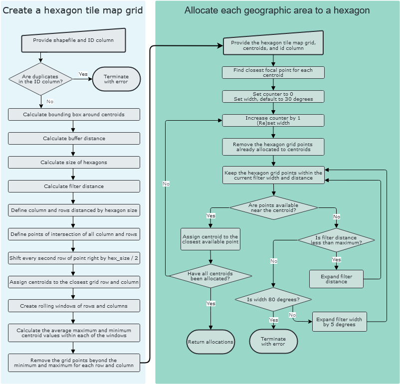 The steps of the algorithm to creating a hexagon grid with buffer, and the allocation of spatial polygon centroids to hexagon. This is the same information as provided in the text of the paper.