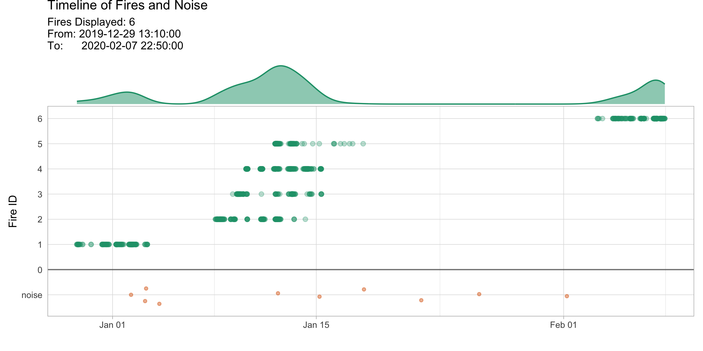 This is the timeline plot for providing an overview of the bushfire season. The x-axis is the date and the y-axis is the cluster membership. The observed time of hotspots are shown as dot plots (green). The density plot at the top display the temporal frequency of fire occurrence over the timeframe. The dot plot at the bottom (orange) shows the observed time of hotspots that are considered to be noise.