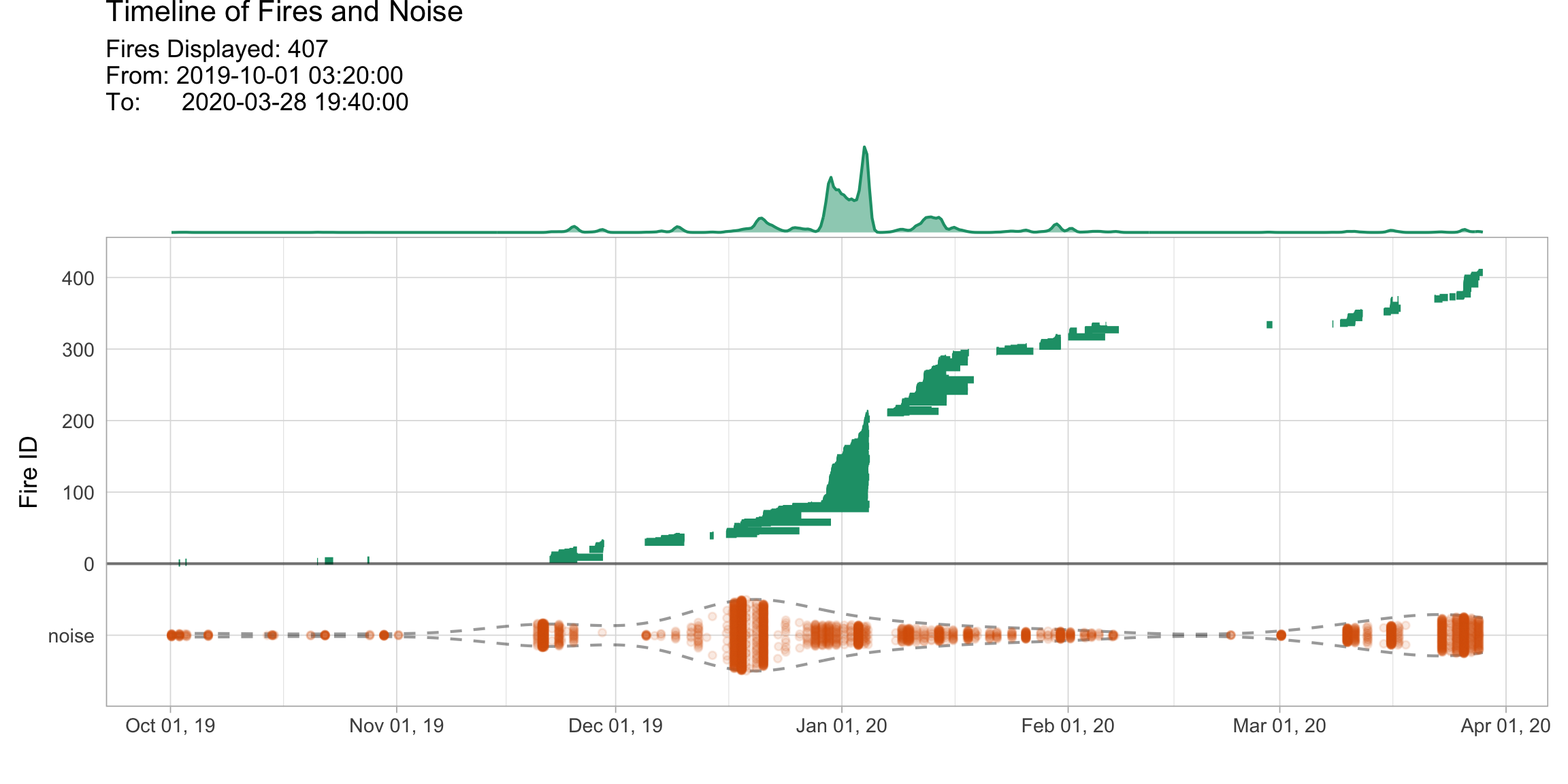 Timeline of fires observed in Victoria during the 2019-2020 Australian bushfire season. Clustered hotspots are shown as dotplots (green). The density display of the timeline shows that most fires started in late December and early January. Noise is shown at the bottom (orange), with the dashed lines indicating the density. This plot shows there is a significant number of hotspots that could be considered to be noise, especially in mid-December. It might also suggest that there are lots of short-lived and spatially constrained fires.