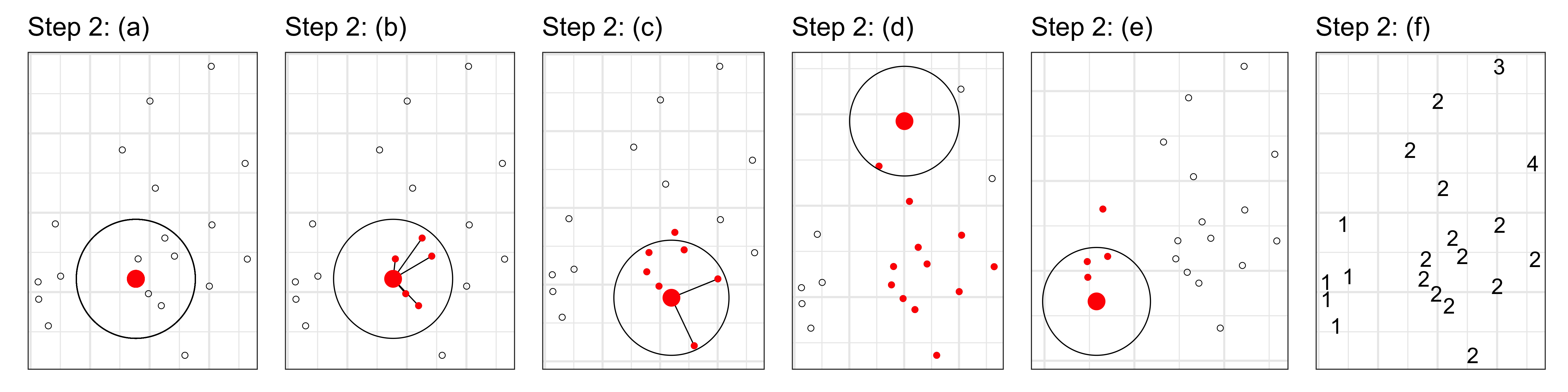Illustration showing Step 2 of the clustering algorithm on a sample of 20 hotspots in one time window $\boldsymbol{S}_t$. Initially (a), a hotspot is selected randomly ($\boldsymbol{P}$) in order to seed a cluster. The circle indicates the maximum neighborhood distance ($adjDist$). Nearby hotspots as shown in red are clustered with $\boldsymbol{P}$ (b) to initialize list $\boldsymbol{L}$. The neighborhood is moved following every point in that collected list $\boldsymbol{L}$ and new observations are added (c), until there no more points that can be grouped (d). Then a new hotspot is selected external to the existing cluster, and the process is repeated (e). At the end, all the hotspots will be clustered (f).
