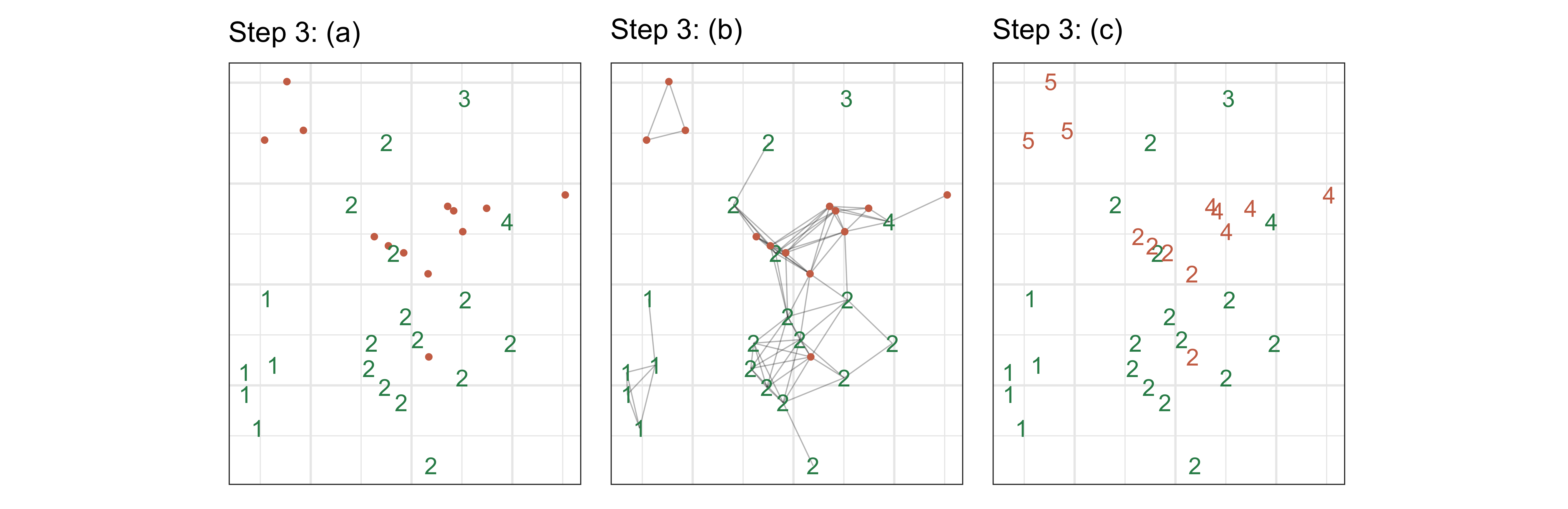 Illustration of clustering Step 3, which involves combining results from one time window to the next. There are 33 hotspots at $\boldsymbol{S}_t$, where 20 (green) of them have been previously clustered at $\boldsymbol{S}_{t-1}$ (Figure 1 f) and 13 (orange) of them are new hotspots. The connected graph show the clustering in this time window. Hotspots previously clustered at $\boldsymbol{S}_{t-1}$ keep their cluster labels. The 13 new hotspots are assigned labels of the nearest hotspot's cluster label. This might mean that a big cluster $\boldsymbol{S}_t$ (indicated by the graph) would be split back into two, if it corresponded to two clusters at $\boldsymbol{S}_{t-1}$ (e.g. clusters 2, 4). New clusters of hotspots are assigned a new label (e.g. cluster 5).