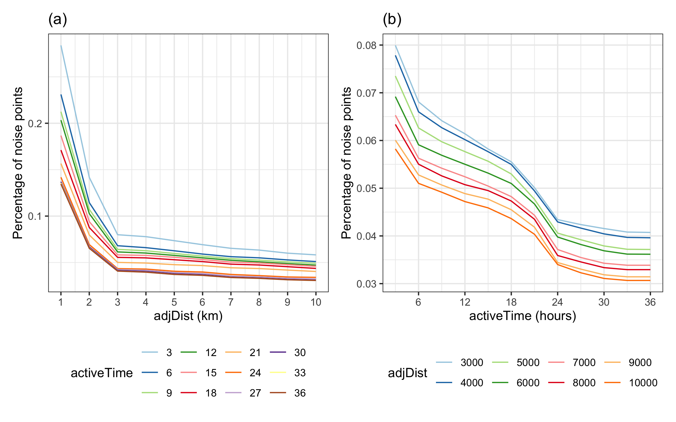 Parameter tuning plots, where the best choice of parameter is at a large drop in the percentage of noise points. Here, these are at $AdjDist = 3000$ and $activeTime = 24$. 