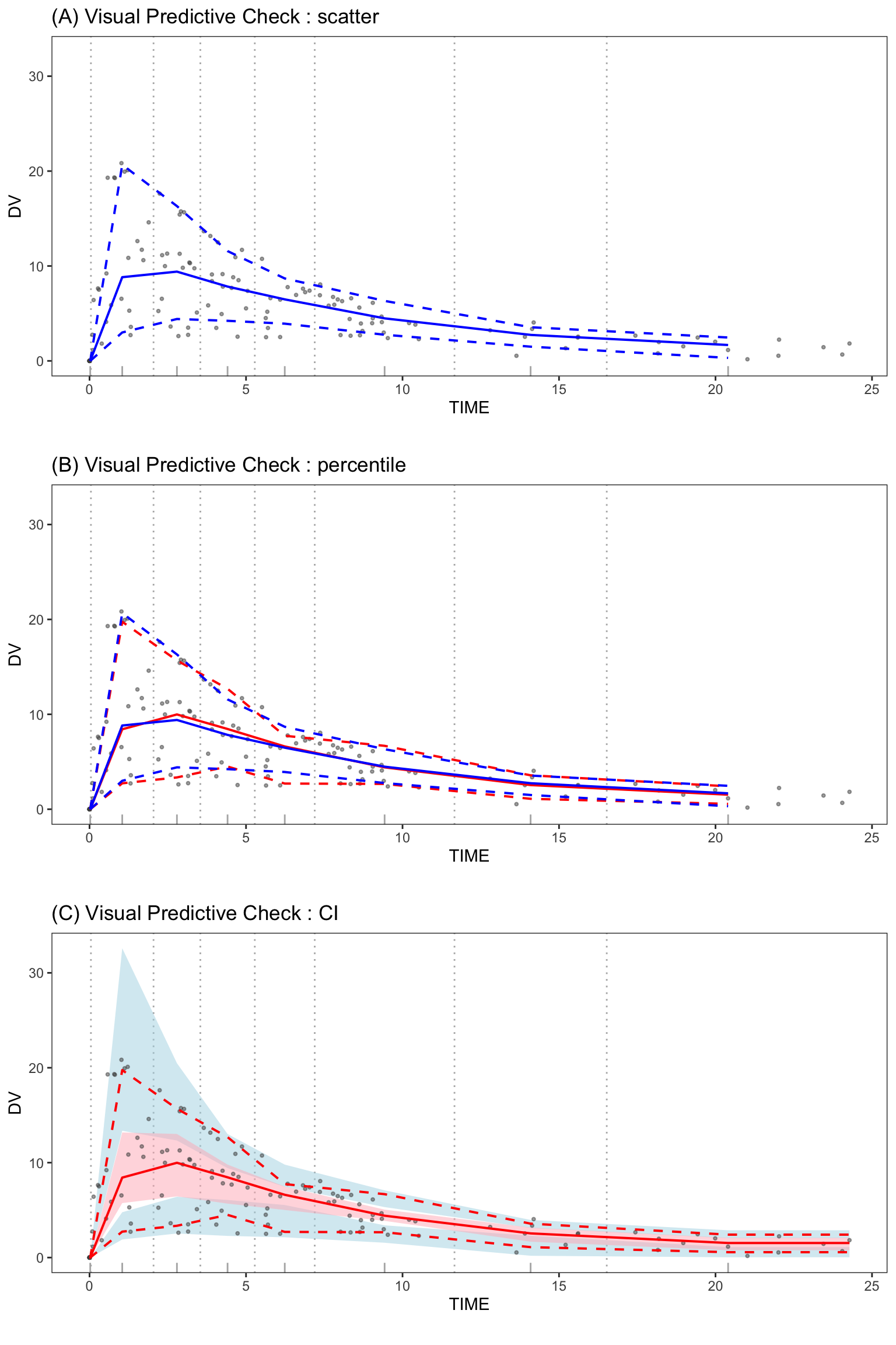 The visual predictive check plot. The solid red line represents the $50^{th}$ percentile of the observed data, and dashed red lines represent the $10^{th}$ and $90^{th}$ percentiles of the observed data. The solid blue line represents the $50^{th}$ percentile of the simularted data, and dashed blue lines represent the $10^{th}$ and $90^{th}$ percentiles of the simulated data. Light blue and pink areas represent the 95\% confidence areas of the $10^{th}$, $50^{th}$ and $90^{th}$ percentile lines.