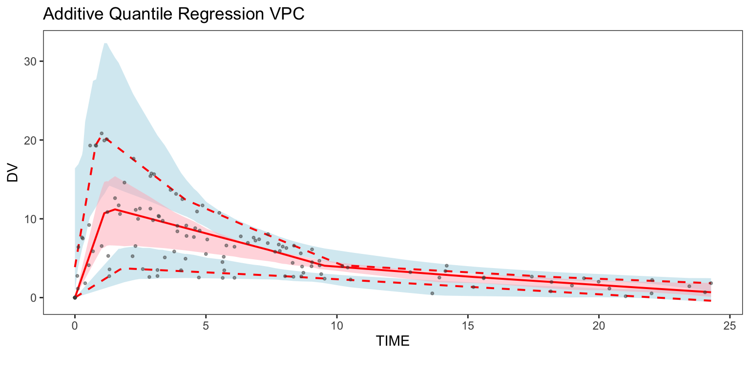 The additive equantile VPC plot.  Dots indicate the observed data. The solid and dashed blue lines represent the $10^{th}$, $50^{th}$, and $90^{th}$ percentiles of the simulated data. The solid red line represents the $50^{th}$ percentile line. Light blue and pink areas represent the 95\% confidence areas of the $10^{th}$, $50^{th}$ and $90^{th}$ percentile lines.