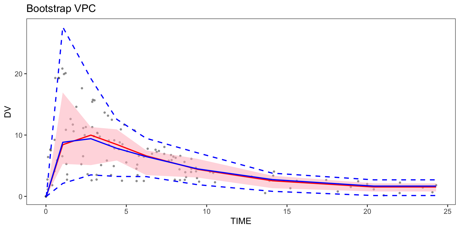 The bootstrap VPC plot. Dots indicate the observed data. The solid and dashed blue lines represent the $10^{th}$, $50^{th}$, and $90^{th}$ percentiles of the simulated data. The solid red line represents the $50^{th}$ percentile line, and the pink areas represent the 95\% confidence areas of the $50^{th}$ percentile line, calculated from the bootstrap samples of the observed data.