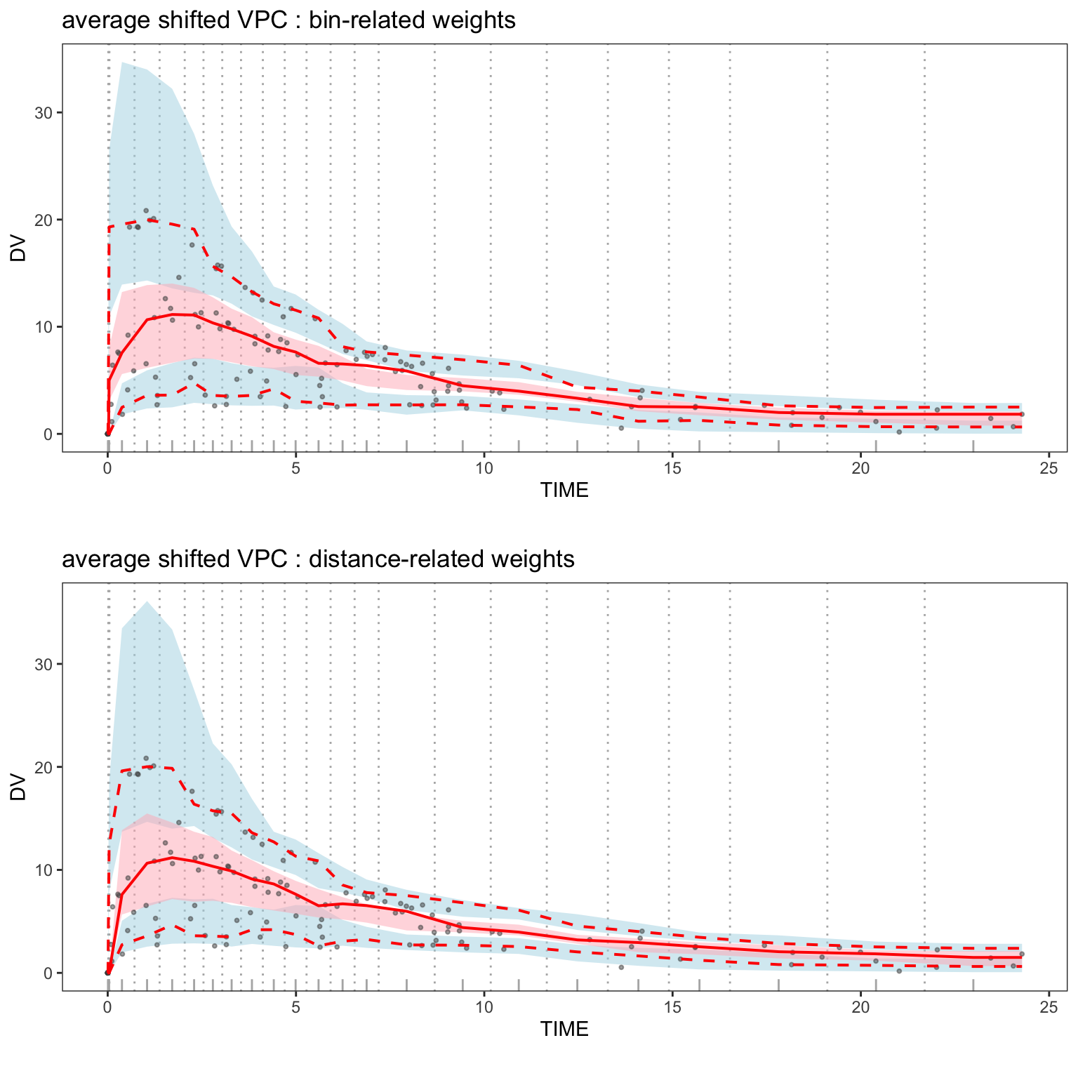 The average shifted VPC plot. Dots indicate the observed data. The solid line represents the 50th quantiles of the observed data, and dashed lines represent the $10^{th}$ and $90^{th}$ percentiles of the observed data. Light blue and pink areas represent the 95\% confidence areas of the $10^{th}$, $50^{th}$, and $90^{th}$ percentiles.