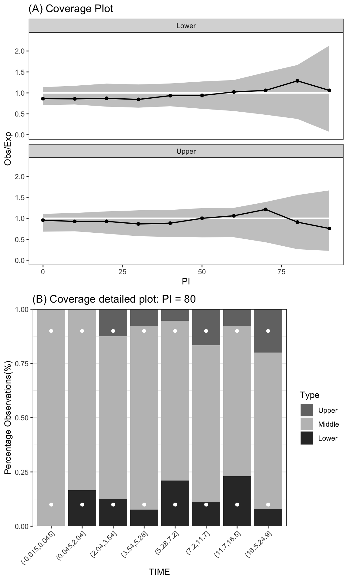 The coverage plot and the coverage detailed plot for the 80\% prediction interval. In the coverage plot, the X-axis is the level of the prediction interval. The Y-axis is the ratio between the number of observed data and the number of expected data of the lower and upper parts in each level of the prediction interval. The white line is the reference line, and the gray area represents the confidence area of the ratios. If the solid lines are near the white line, we can conclude that the suggested model is suitable. In the coverage detailed plot, the white dots represent the expected percentages of lower and upper prediction intervals of, 10\%, and 90\%, respectively. The upper and lower percentages of observation in each time bin are darker gray.