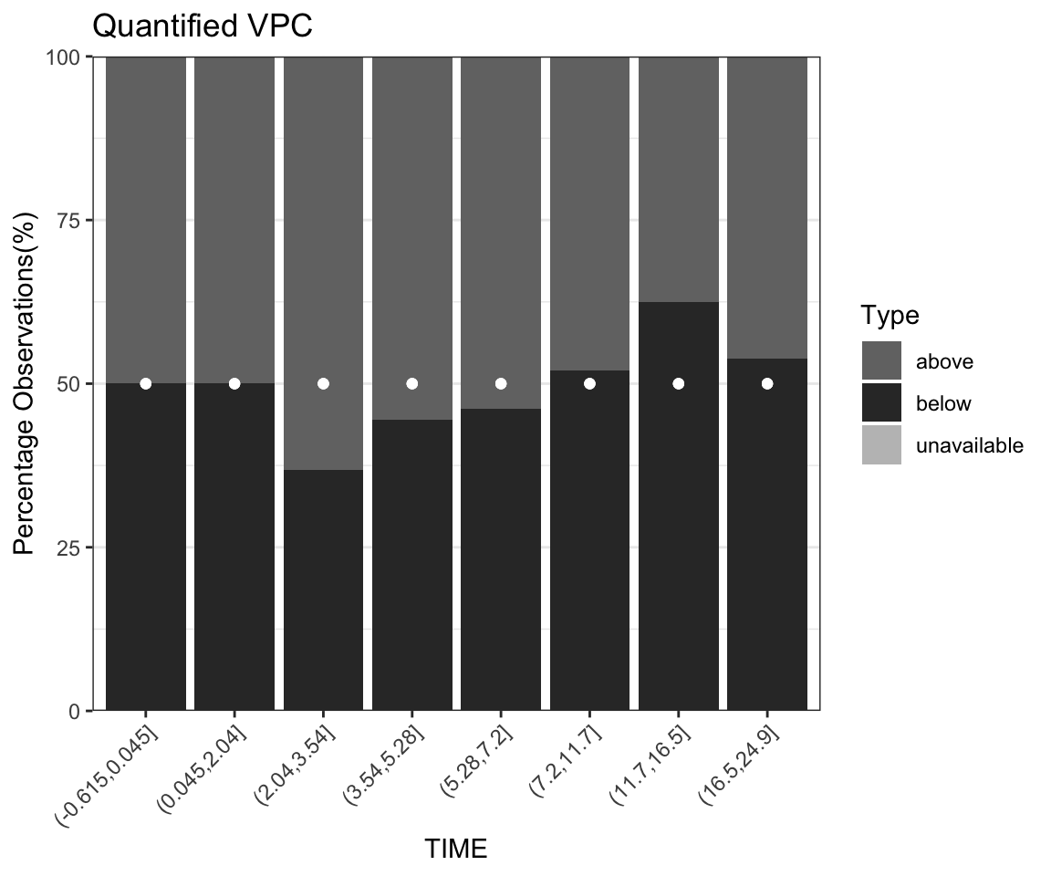 The quantified VPC plot. The darker gray areas represent the percentages below the median, the lighter gray areas represent the percentage above, and the brightest gray areas represent the percent unavailable in each time bin. The white dots represent the ideal location where the above and the below percentages meet.