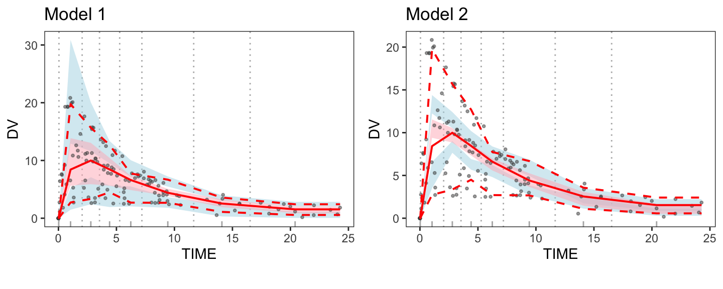 The VPC plots of Model 1 and Model 2.