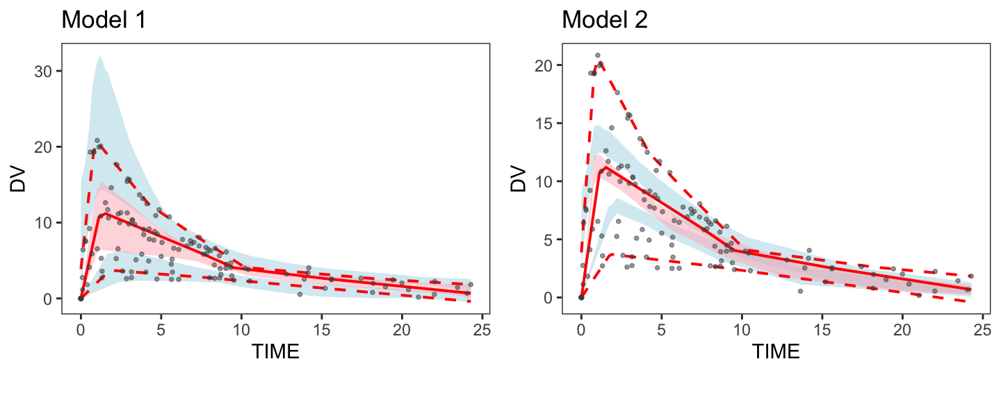 The additive quantile regression VPC plots for Model 1 and Model 2.