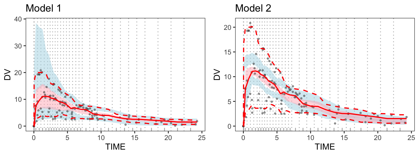The average shifted VPC plots for Model 1 and Model 2.