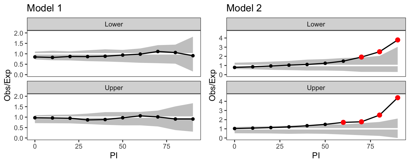 The coverage plots for Model 1 and Model 2.