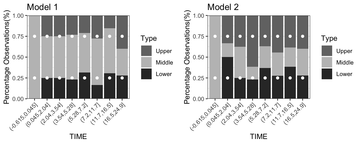 The coverage detailed plots for Model 1 and Model 2 when PI=50\%.