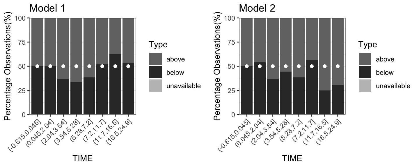 The quantified VPC plots for Model 1 and Model 2.