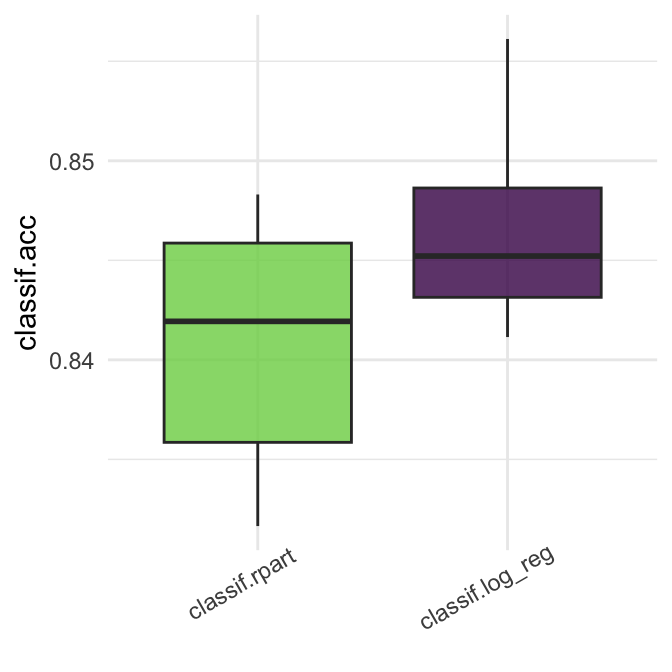 Side-by-side comparison of twoboxplots for the rpart and log\_reg learners, both showing a classification accuracy of around .845 and IQR of .005 with log\_reg having slightly higher accuracy.