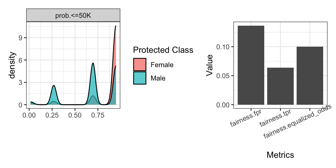 Two pannel plot. On the left hand side, a plot of rediction densities for the negative class for groups Female and Male with density concentrating towards the right.  Plots show a higher likelihood for the '<50k' class for females resulting in large fairness metrics. Right: Fairness metrics comparison using bar plots for FPR, TPR, EOd metrics indicating disparities of aroung 0.1 for all metrics.
