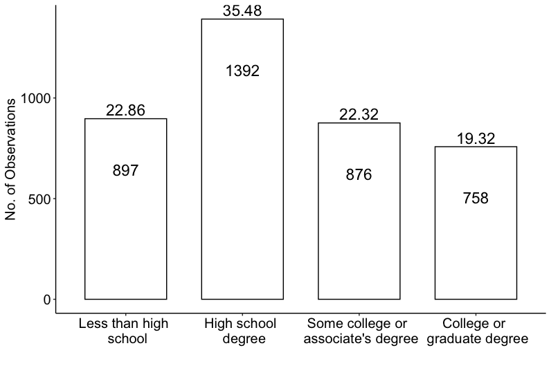 Bar chart showing the different categories of educational attainment. The number of responses (percentage) for each category are shown inside (at the top) of each bar.