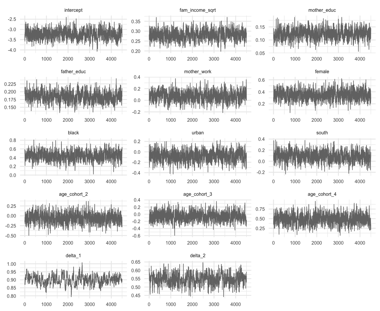 Trace plots of the MCMC draws in the educational attainment study.