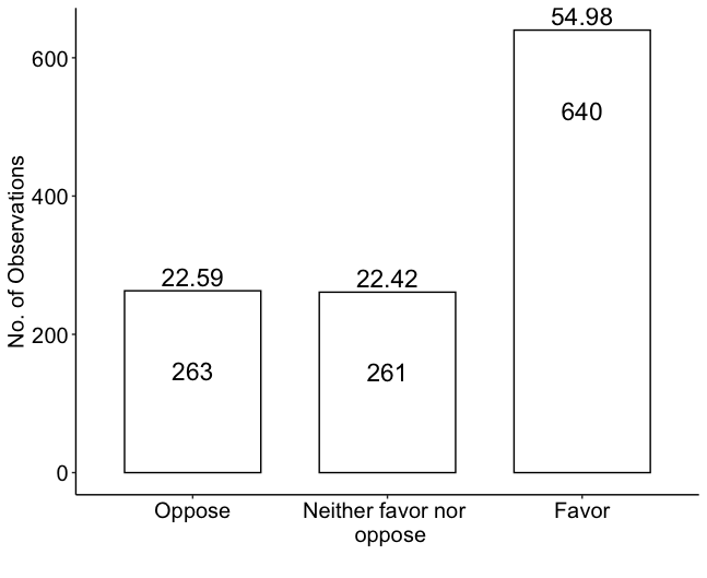 Bar chart for public opinion on tax increase. The number of responses (percentage) for each category are shown inside (at the top) of each bar.