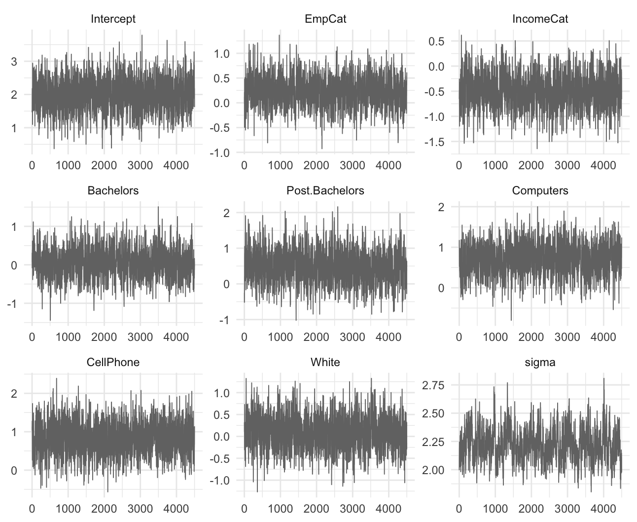 Trace plots of the MCMC draws in the tax policy study.