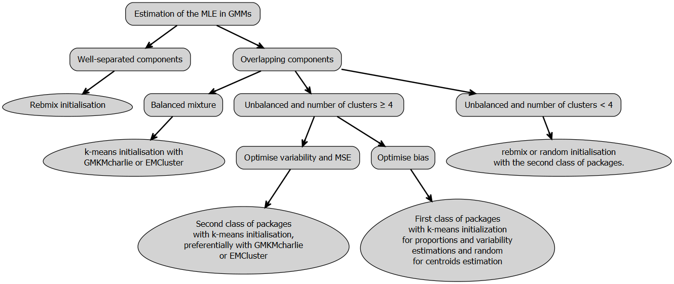 A decision tree to select the best combination of package and initialisation method with respect to the main characteristics of the mixture. It's worth pointing that in both univariate and low dimension multivariate settings, the recommandations are similar.