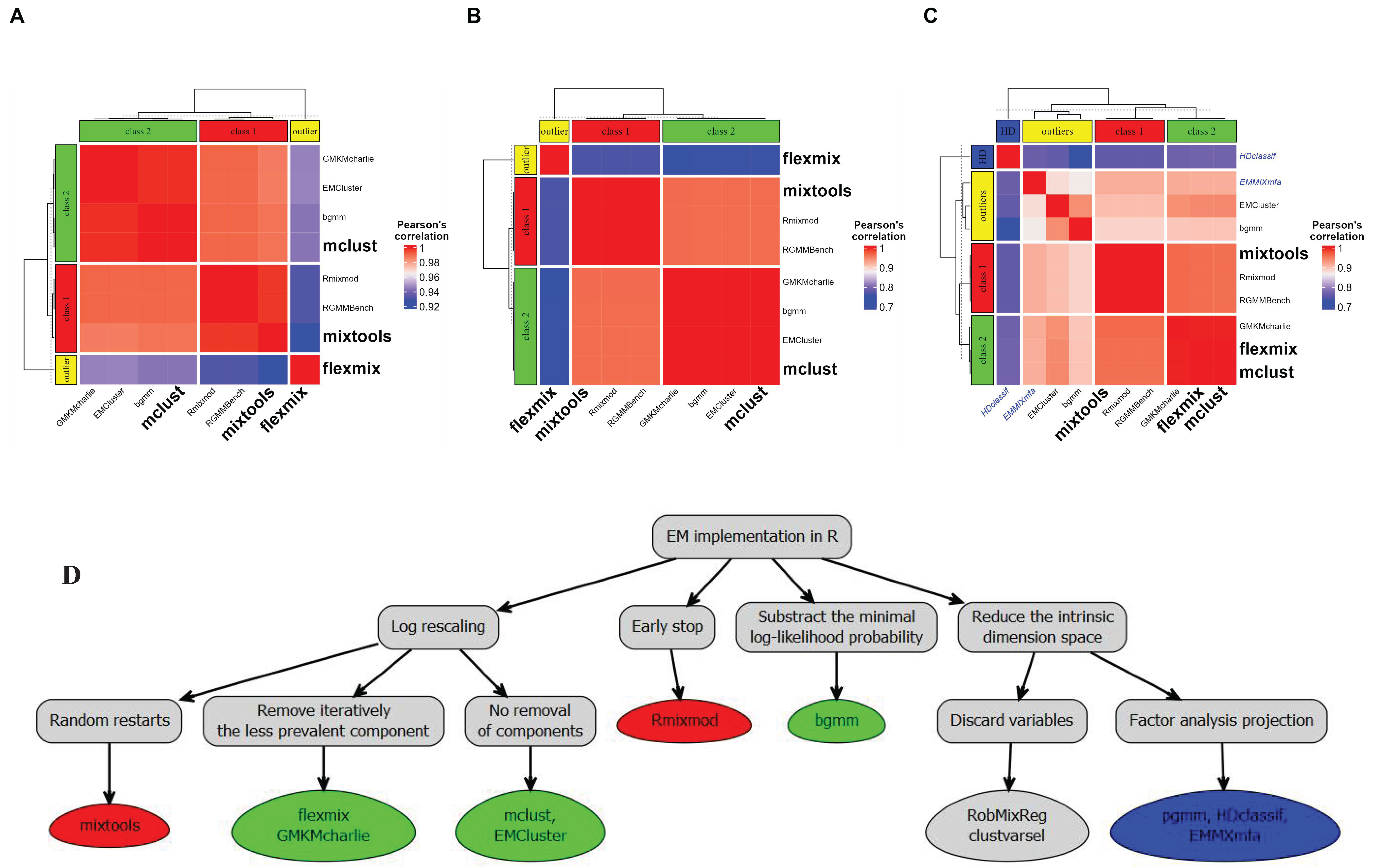 Panels A, B and C show respectively the heatmap of the Pearson correlation in the univariate, bivariate and high-dimensional framework between the parameters estimated by the packages, evaluated for the most discriminating and complex scenario. The correlation matrix was computed using the function <a href='https://rdrr.io/r/stats/cor.html'>stats::cor</a> with option *complete* to remove any missing value related to a failed simulation, and the heatmap generated with the Bioconductor package *ComplexHeatmap*.
Panel D represents a tree summarising the main differences between the benchmarked packages, in terms of the EM implementation. They are discussed in more detail in Appendix *EM-implementation differences across reviewed packages*.