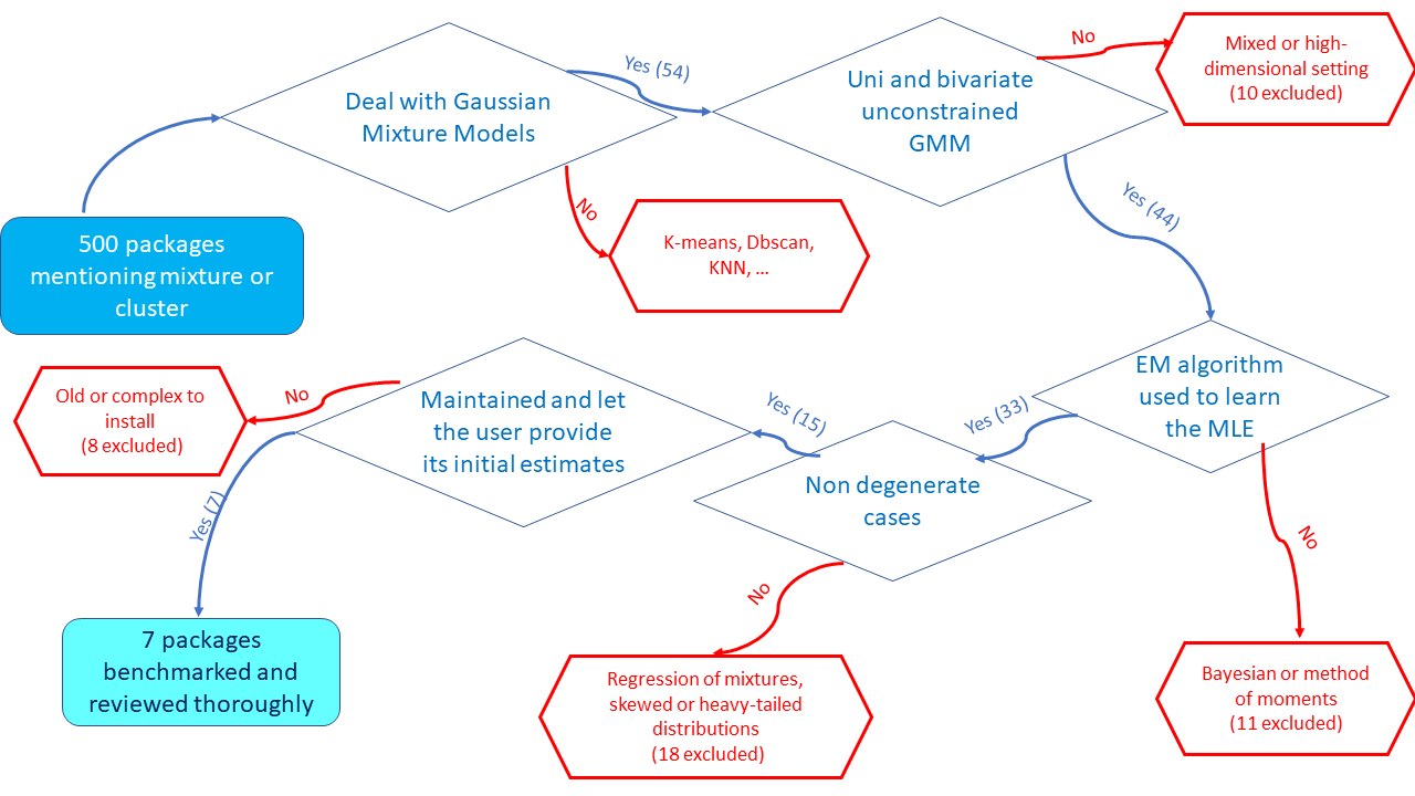 From root to top, we describe schematically the filtering process used for the final selection of the reviewed packages