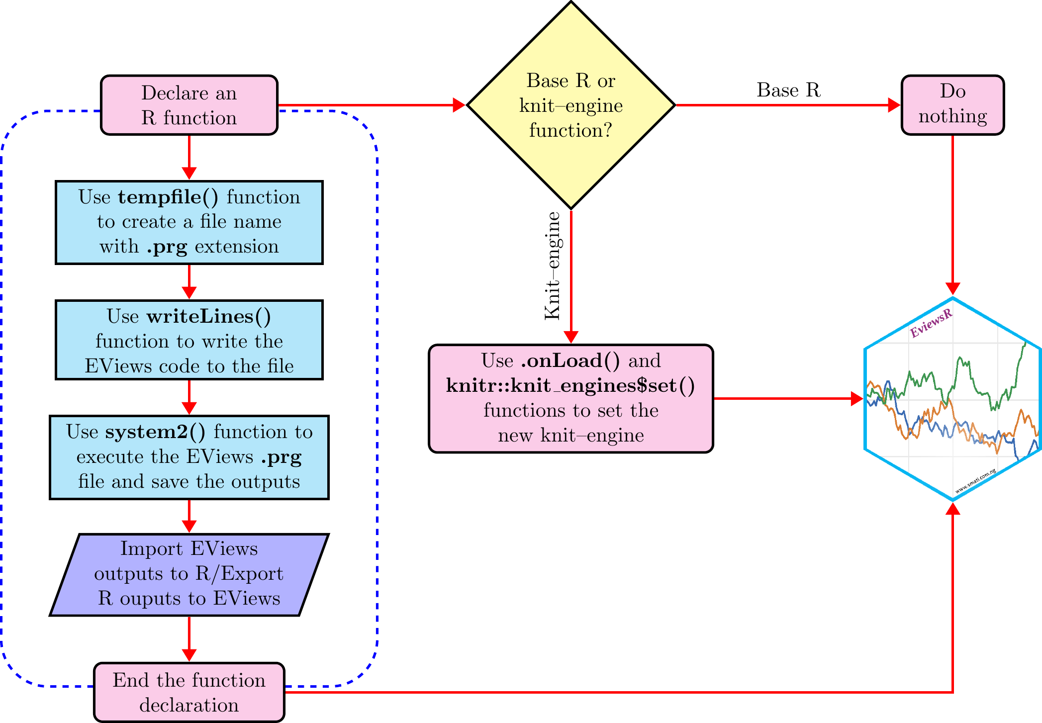 Architecture of EviewsR