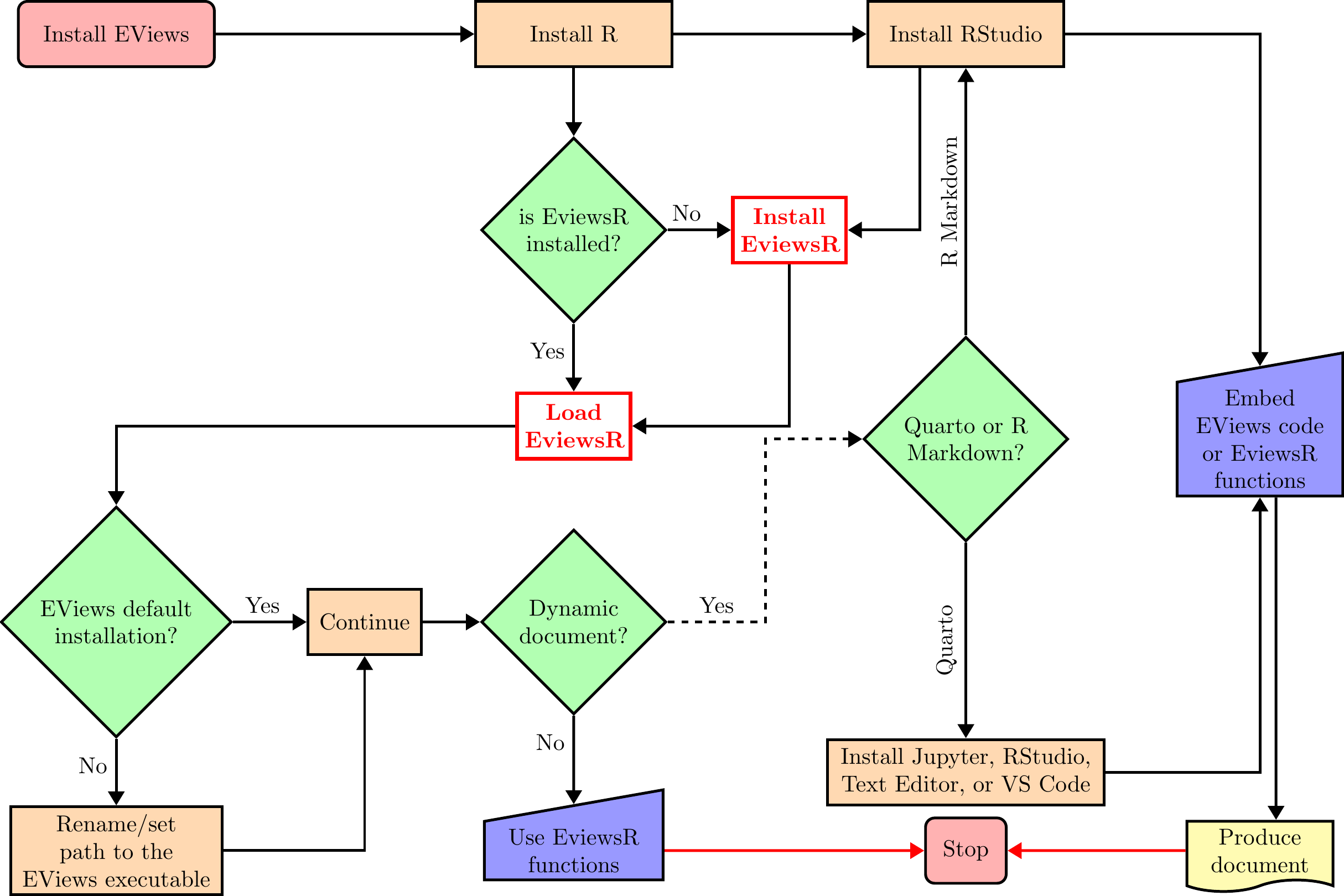 Setting up EviewsR, EViews, R, R Markdown and Quarto