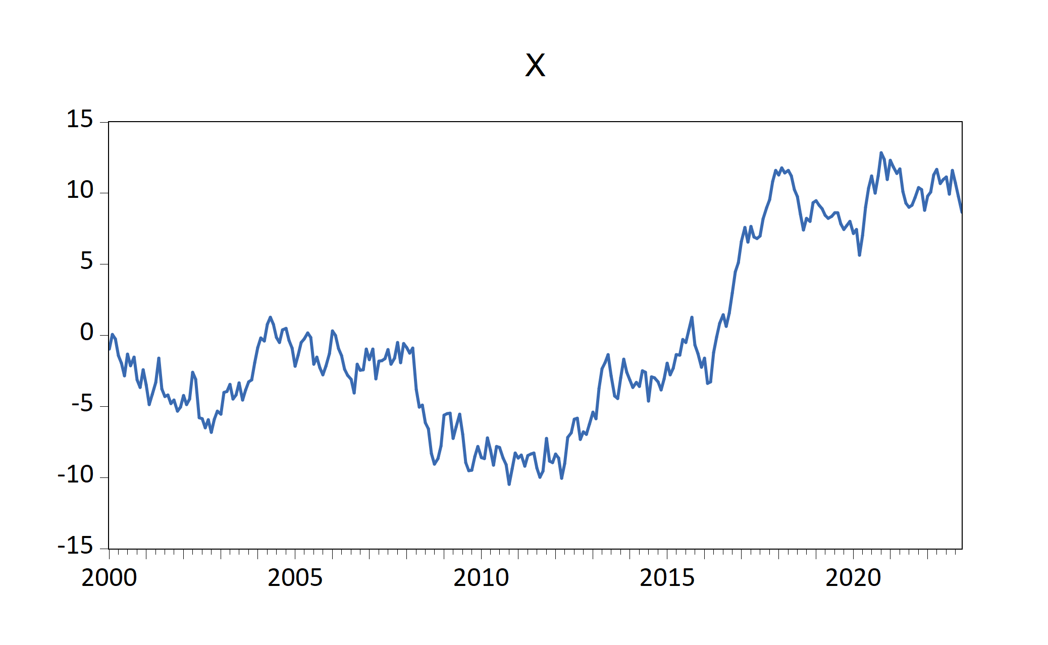 EviewsR example figure using \LaTeX{} subfig package