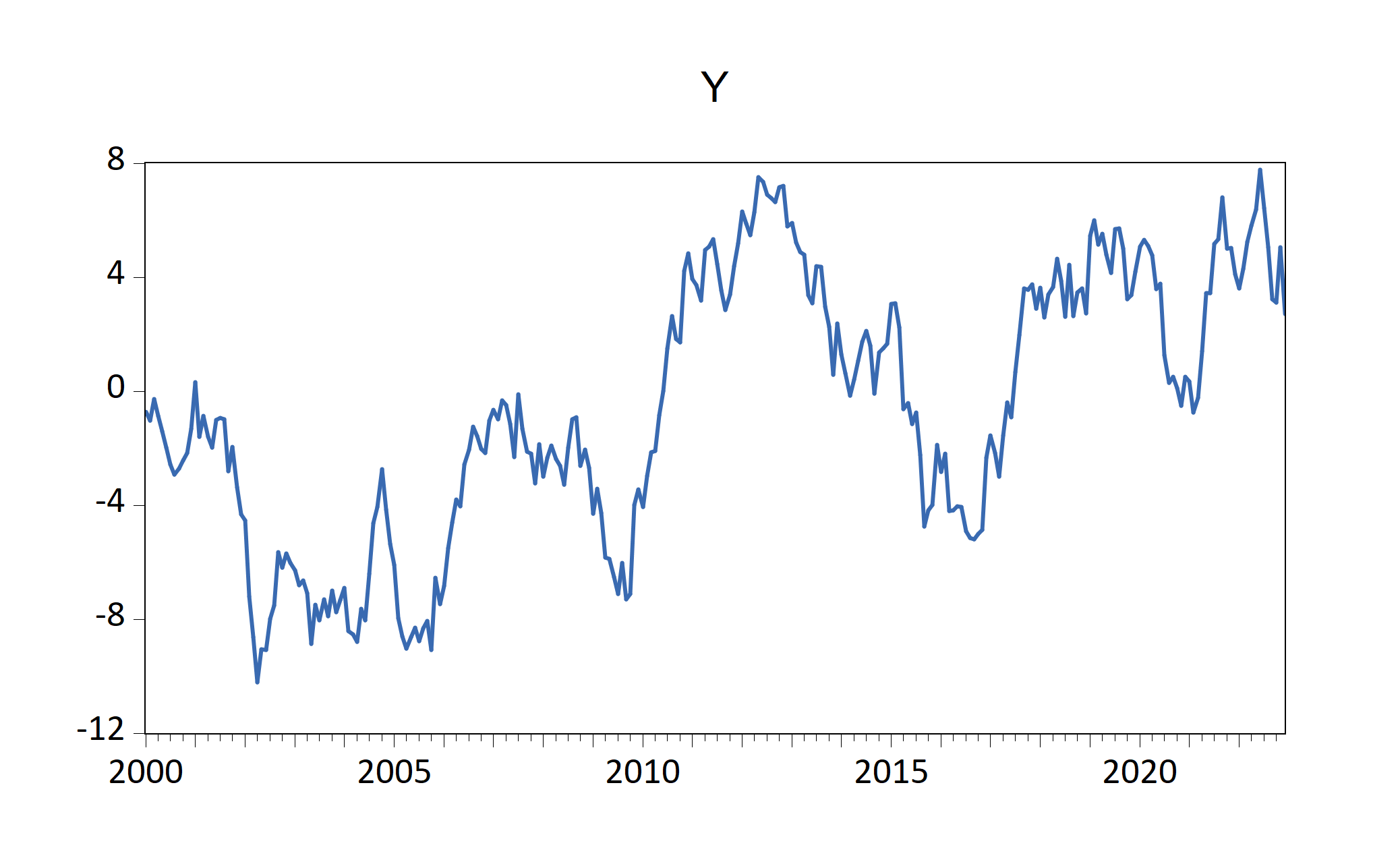 EviewsR example figure using \LaTeX{} subfig package