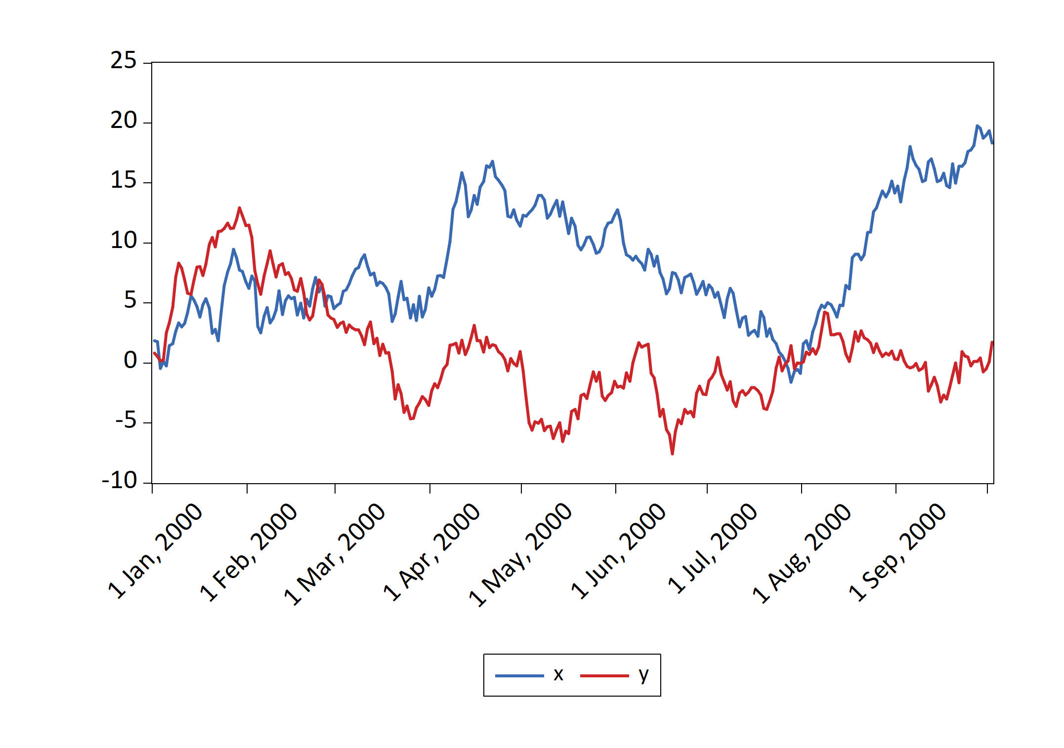 EViews graph from dataframe (chunk: fig-eviewsGraph3)