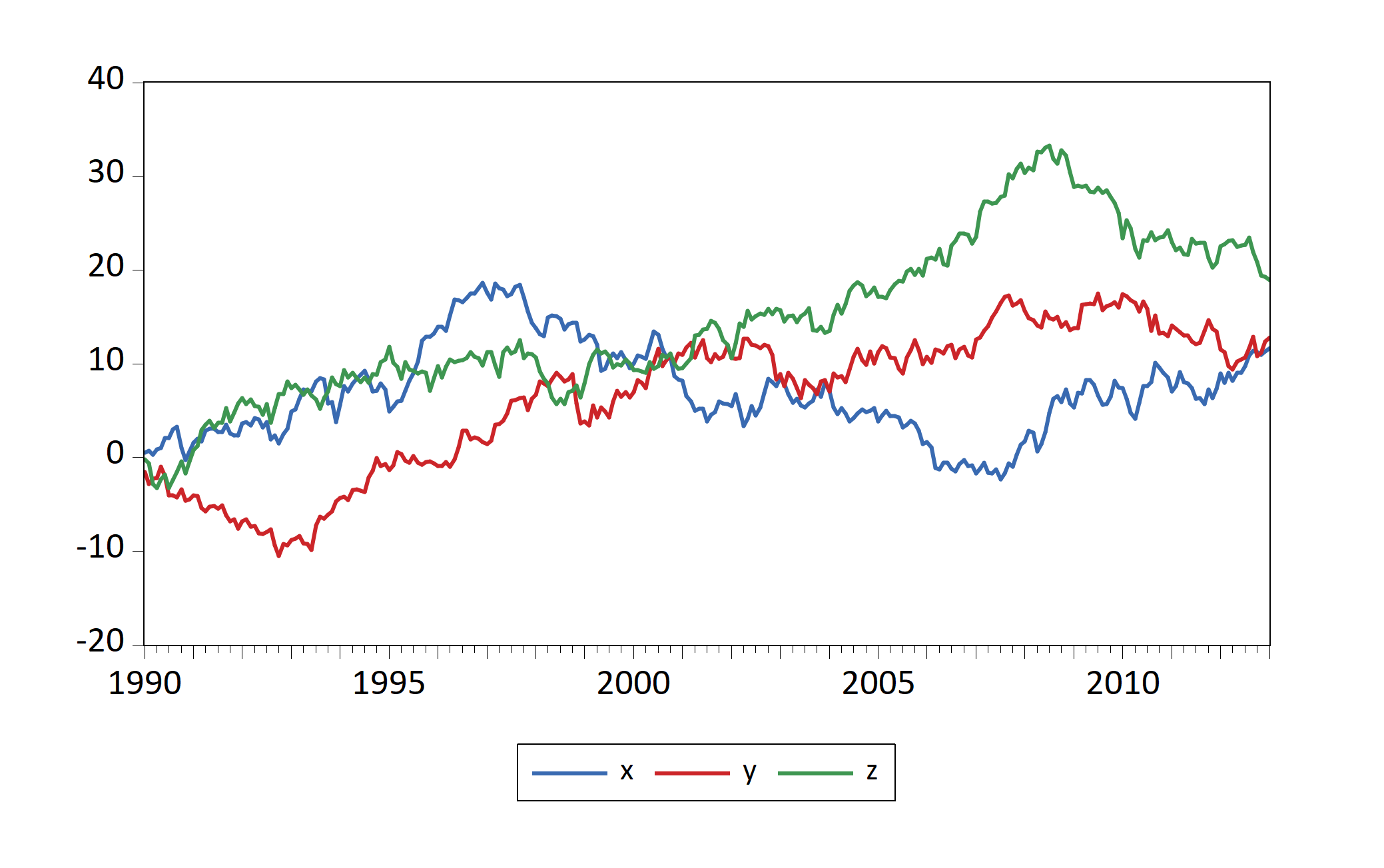 Random walk generated by EViews