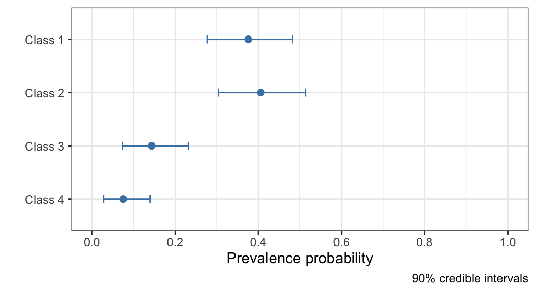 Visualisation of the inferred population prevalence parameters, with 90\% credible intervals, for the Dawid--Skene model fitted to the anaesthesia dataset.