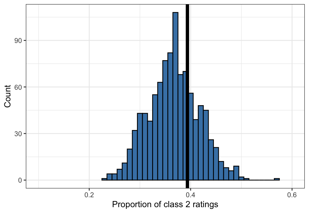 An example of a posterior predictive check for the Dawid--Skene model fitted via MCMC to the anaesthesia dataset.  Shown is a histogram of 1,000 simulated datasets from the posterior predictive distribution, each summarised by the proportion of ratings that are class 2.  The vertical black line shows the proportion of ratings that are class 2 in the original dataset, for comparison against the histogram.