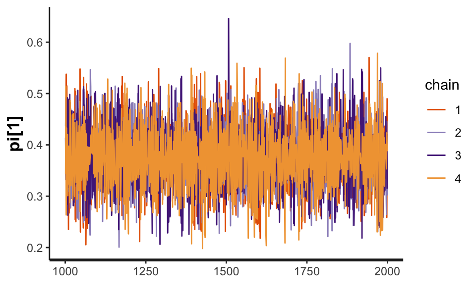 A trace plot for the $\pi_1$ parameter from the Dawid--Skene model fitted via MCMC to the anaesthesia dataset.