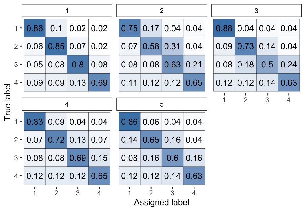 Visual representation of the inferred parameters in the error matrices ($\theta$) for the Dawid--Skene model fitted via MCMC to the anaesthesia dataset. The values shown are posterior means, with each cell shaded on a gradient from white (value close to 0) to dark blue (value close to 1).