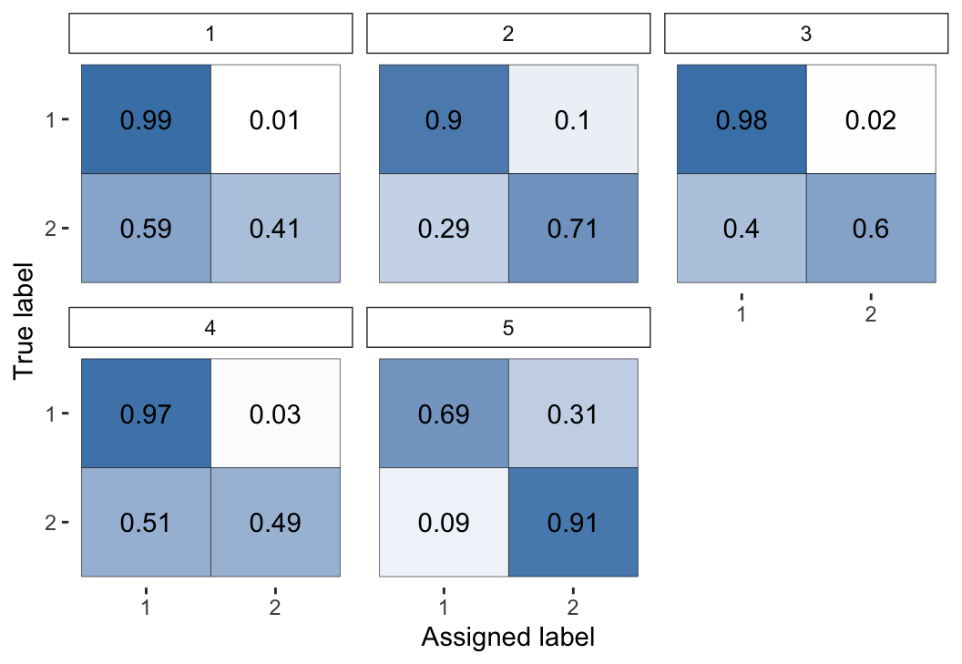 Visual representation of the inferred parameters in the error matrices ($\theta$) for the Dawid--Skene model fitted via MCMC to the caries dataset.