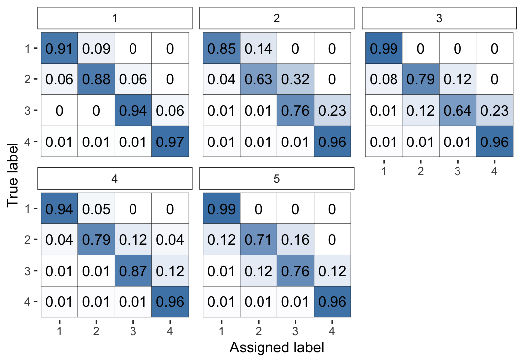 Visual representation of the inferred parameters in the error matrices ($\theta$) for the Dawid--Skene model fitted via optimisation to the anaesthesia dataset.  Compare with Figure 2, which used MCMC instead of optimisation.