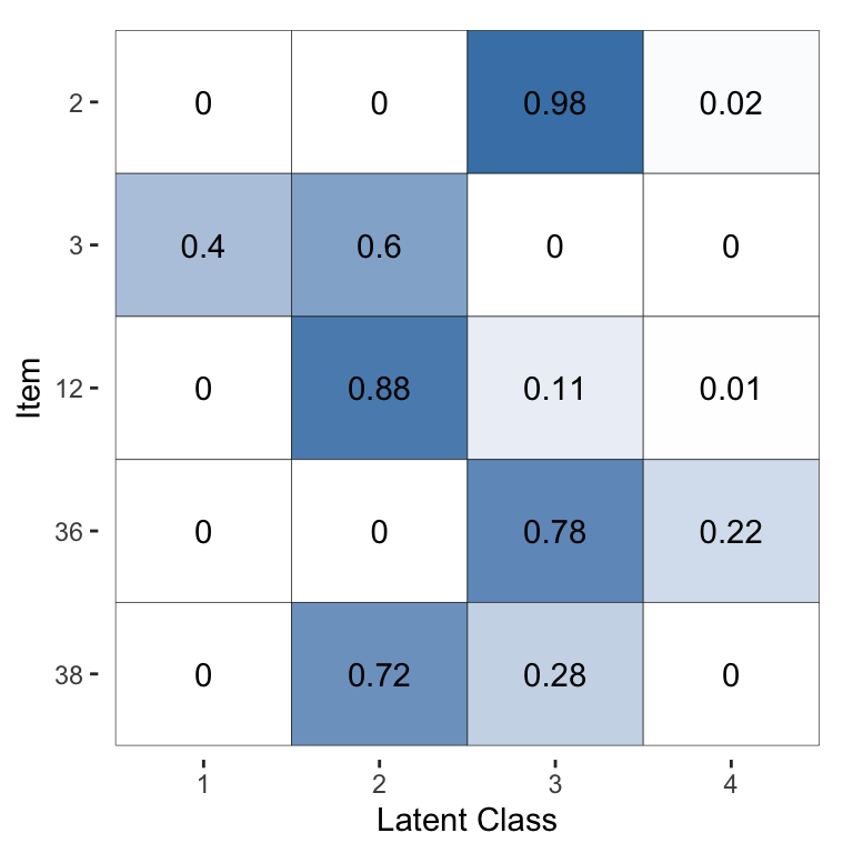 Visualisation of the inferred probability of each latent class, for a selected subset of items, for the Dawid--Skene model fitted via MCMC to the anaesthesia dataset.