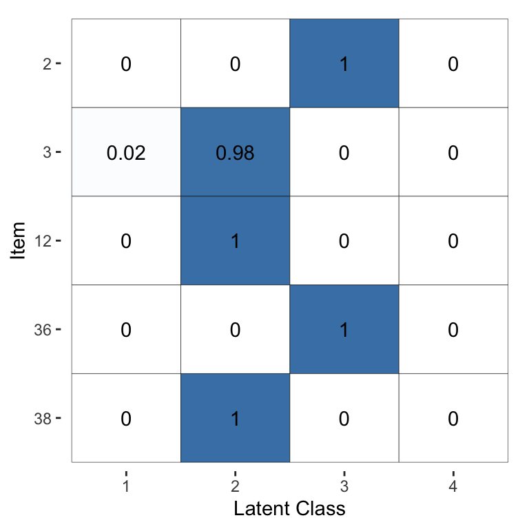 Visualisation of the inferred probability of each latent class, for a selected subset of items, for the Dawid--Skene model fitted via optimisation to the anaesthesia dataset.  Compare with Figure 3, which used MCMC instead of optimisation.
